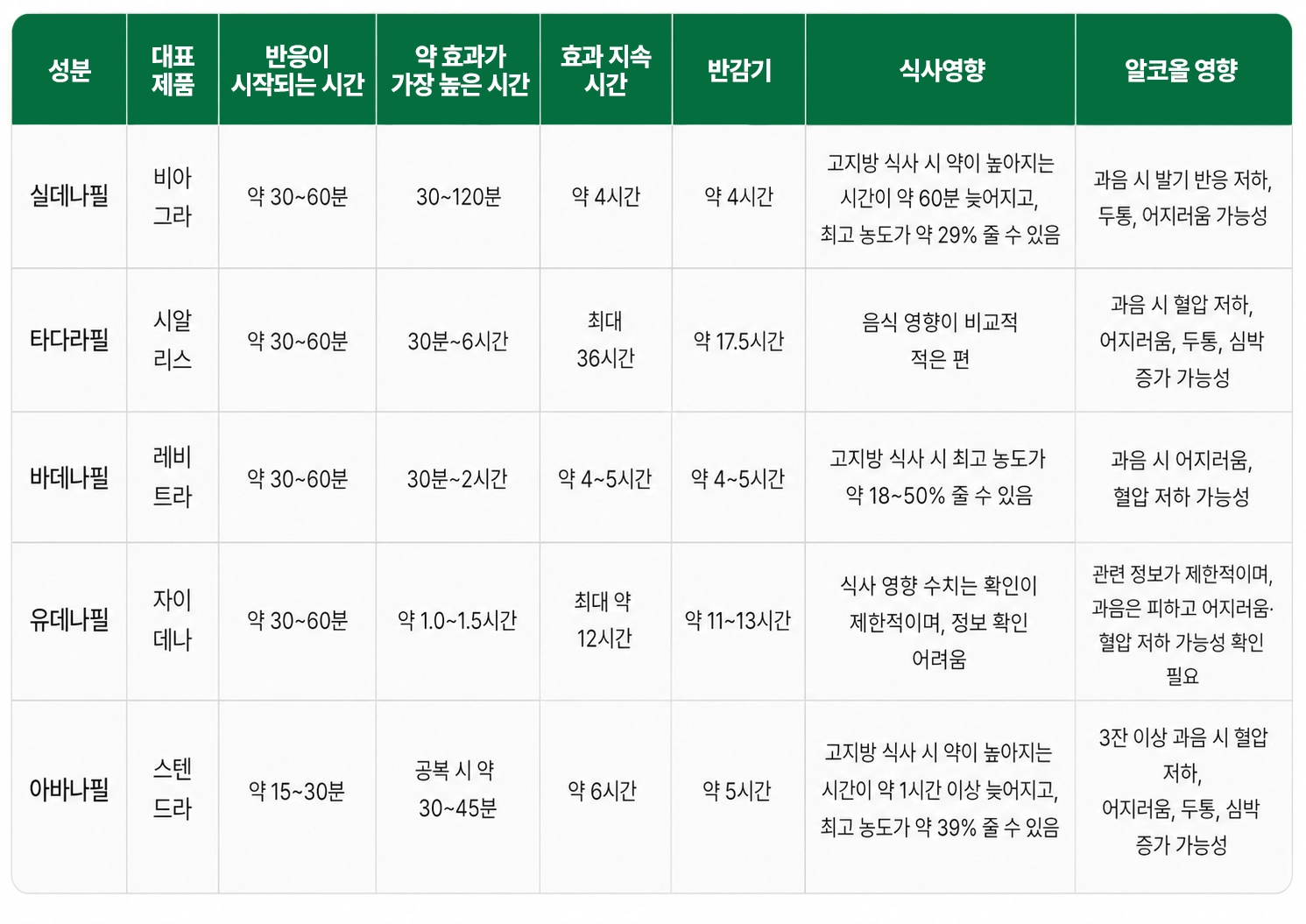 발기부전 치료제 성분 비교표