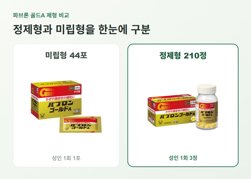파브론 골드A 미립형 44포와 정제형 210정을 명확하게 구분한 비교 이미지